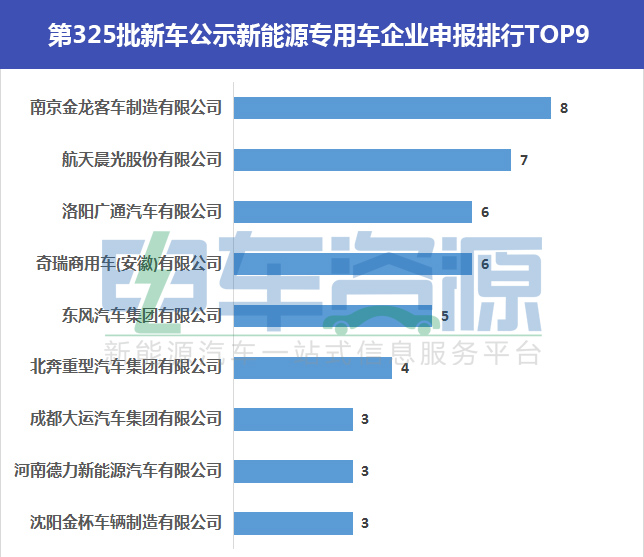 325批新能源專用車新車公示 重卡數(shù)量激增 同比增長600%